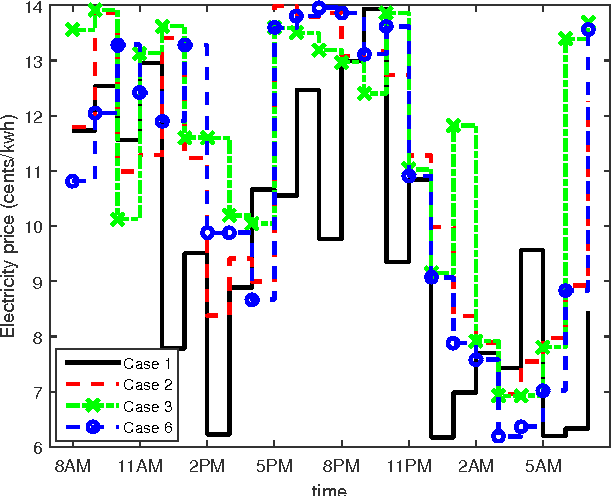 Figure 4 for An Integrated Optimization + Learning Approach to Optimal Dynamic Pricing for the Retailer with Multi-type Customers in Smart Grids