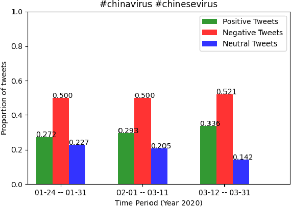 Figure 1 for #Coronavirus or #Chinesevirus?!: Understanding the negative sentiment reflected in Tweets with racist hashtags across the development of COVID-19