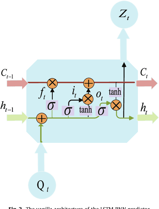 Figure 3 for A recurrent neural network approach for remaining useful life prediction utilizing a novel trend features construction method