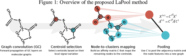 Figure 2 for Towards Interpretable Sparse Graph Representation Learning with Laplacian Pooling