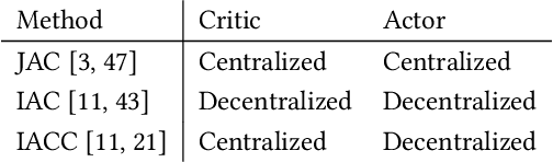 Figure 1 for Contrasting Centralized and Decentralized Critics in Multi-Agent Reinforcement Learning
