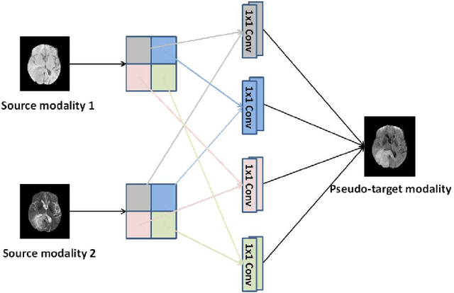 Figure 3 for Deep Learning based Multi-modal Computing with Feature Disentanglement for MRI Image Synthesis