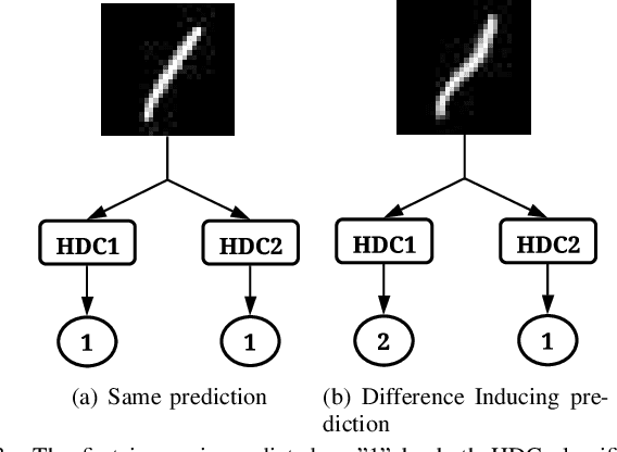 Figure 3 for HDXplore: Automated Blackbox Testing of Brain-Inspired Hyperdimensional Computing