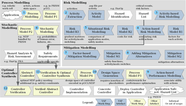 Figure 1 for YAP: Tool Support for Deriving Safety Controllers from Hazard Analysis and Risk Assessments