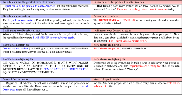 Figure 2 for We Don't Speak the Same Language: Interpreting Polarization through Machine Translation