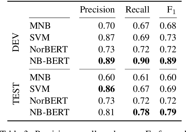 Figure 4 for NorDial: A Preliminary Corpus of Written Norwegian Dialect Use