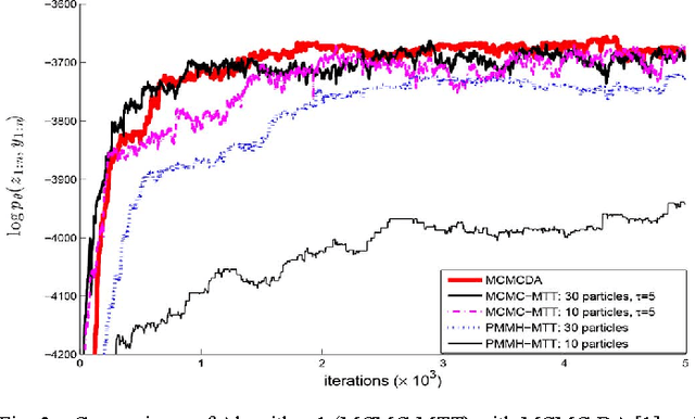 Figure 3 for Bayesian tracking and parameter learning for non-linear multiple target tracking models