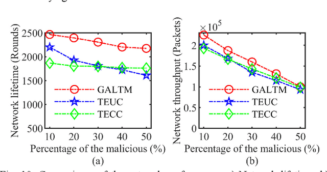 Figure 2 for Generative Adversarial Learning for Trusted and Secure Clustering in Industrial Wireless Sensor Networks