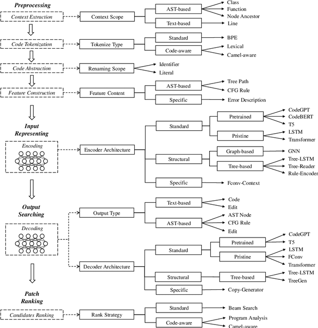 Figure 3 for Neural Program Repair: Systems, Challenges and Solutions