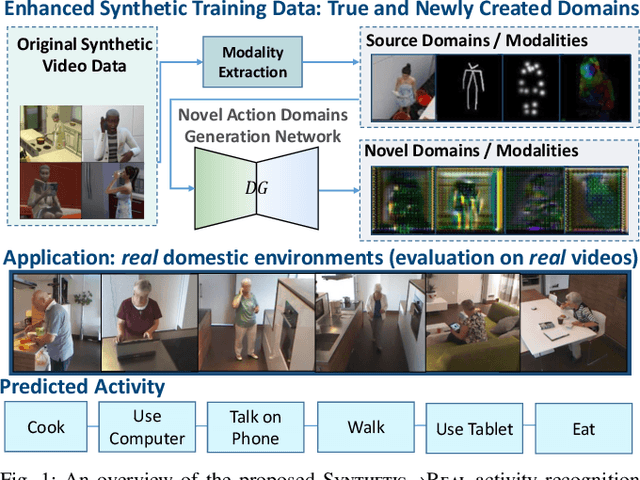 Figure 1 for Multimodal Generation of Novel Action Appearances for Synthetic-to-Real Recognition of Activities of Daily Living