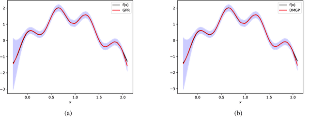Figure 2 for Faster Gaussian Processes via Deep Embeddings