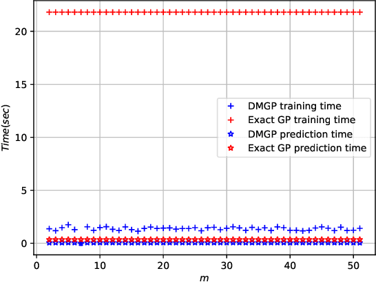 Figure 3 for Faster Gaussian Processes via Deep Embeddings