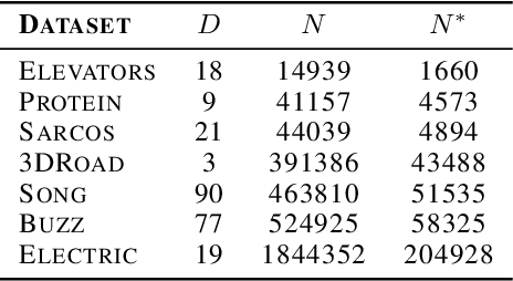Figure 4 for Faster Gaussian Processes via Deep Embeddings