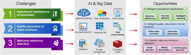 Figure 2 for Blockchain Intelligence: When Blockchain Meets Artificial Intelligence