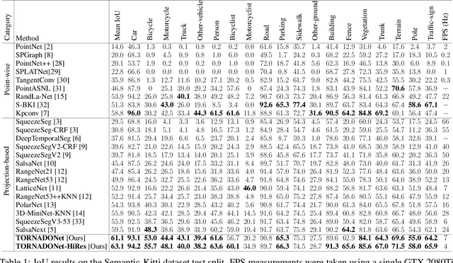 Figure 2 for TORNADO-Net: mulTiview tOtal vaRiatioN semAntic segmentation with Diamond inceptiOn module