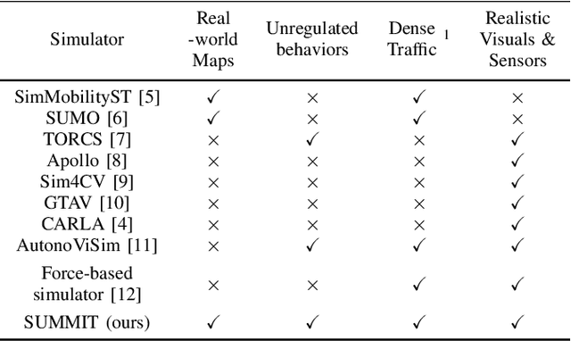 Figure 4 for SUMMIT: A Simulator for Urban Driving in Massive Mixed Traffic