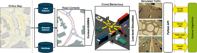 Figure 1 for SUMMIT: A Simulator for Urban Driving in Massive Mixed Traffic