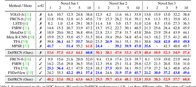 Figure 2 for DeFRCN: Decoupled Faster R-CNN for Few-Shot Object Detection