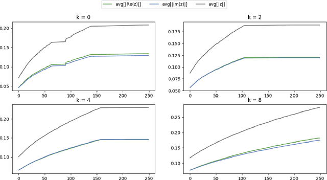 Figure 4 for Evaluation of Complex-Valued Neural Networks on Real-Valued Classification Tasks