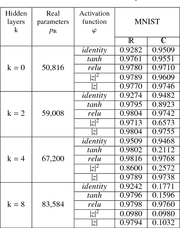 Figure 2 for Evaluation of Complex-Valued Neural Networks on Real-Valued Classification Tasks