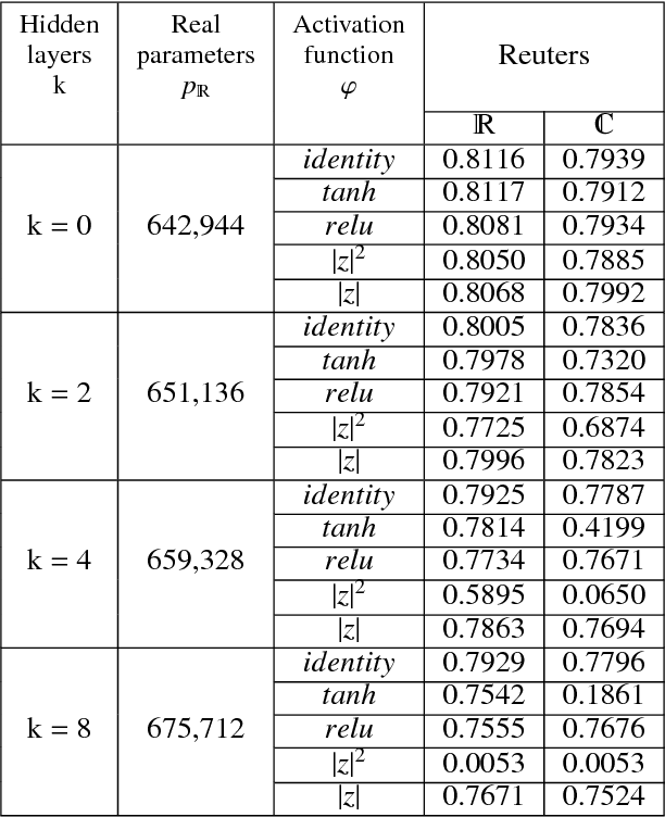 Figure 3 for Evaluation of Complex-Valued Neural Networks on Real-Valued Classification Tasks