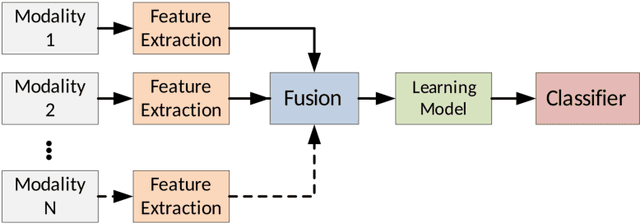 Figure 2 for Multimodal Classification: Current Landscape, Taxonomy and Future Directions