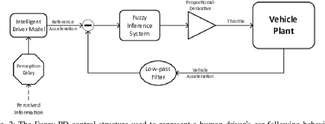 Figure 3 for Augmented Driver Behavior Models for High-Fidelity Simulation Study of Crash Detection Algorithms