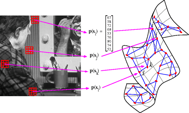 Figure 4 for Perturbation of the Eigenvectors of the Graph Laplacian: Application to Image Denoising
