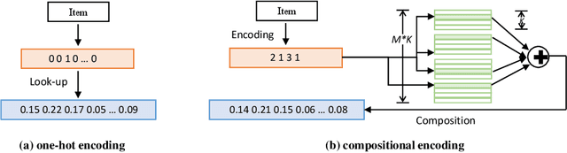 Figure 3 for Efficient On-Device Session-Based Recommendation