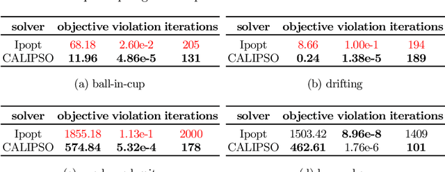 Figure 4 for CALIPSO: A Differentiable Solver for Trajectory Optimization with Conic and Complementarity Constraints