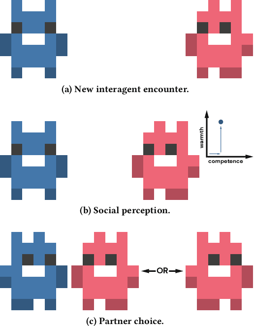 Figure 1 for Warmth and competence in human-agent cooperation