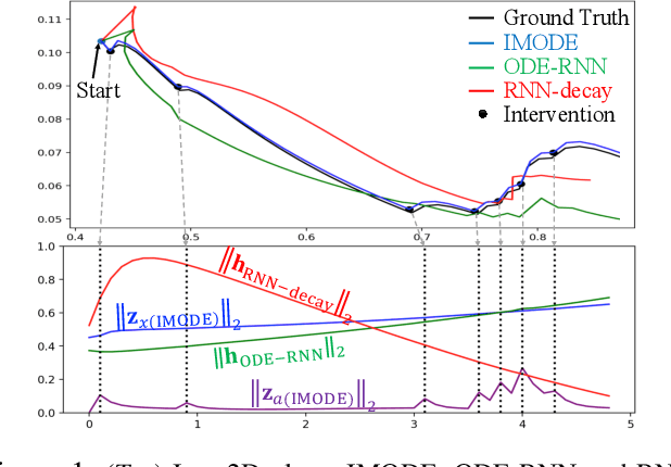 Figure 1 for Neural Ordinary Differential Equations for Intervention Modeling