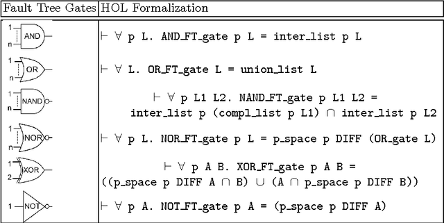 Figure 1 for Towards Formal Fault Tree Analysis using Theorem Proving