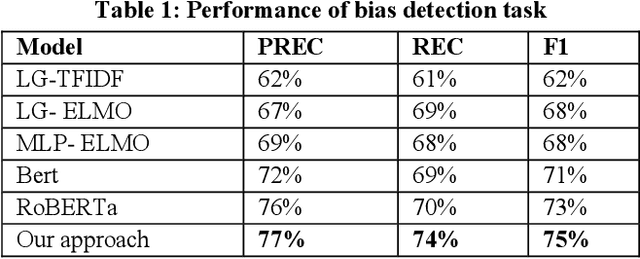 Figure 2 for An Approach to Ensure Fairness in News Articles