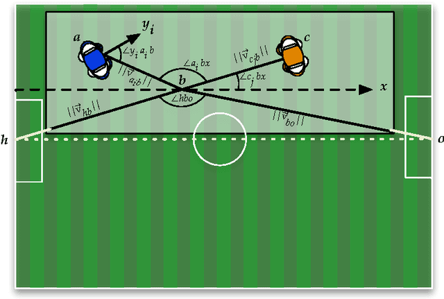 Figure 2 for Off-Policy General Value Functions to Represent Dynamic Role Assignments in RoboCup 3D Soccer Simulation