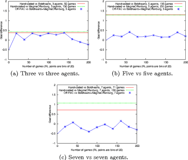 Figure 4 for Off-Policy General Value Functions to Represent Dynamic Role Assignments in RoboCup 3D Soccer Simulation