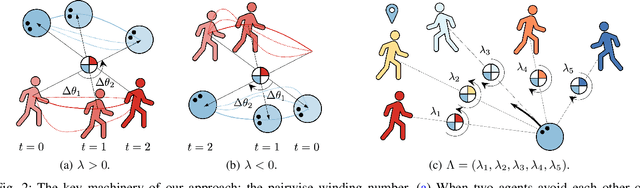 Figure 2 for Topology-Informed Model Predictive Control for Anticipatory Collision Avoidance on a Ballbot