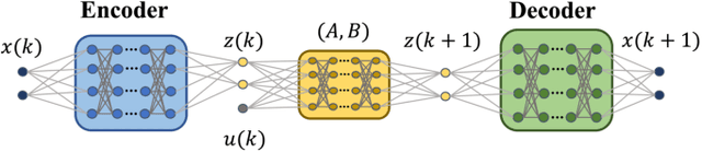 Figure 1 for Data-driven Predictive Tracking Control based on Koopman Operators