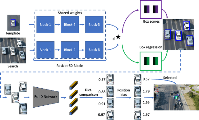 Figure 4 for SiamReID: Confuser Aware Siamese Tracker with Re-identification Feature