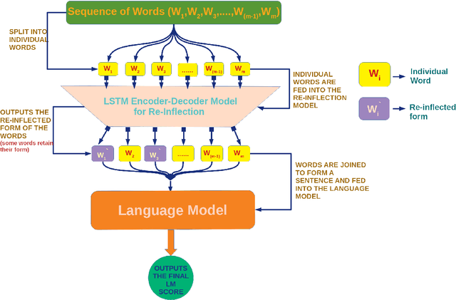 Figure 1 for IIT  Varanasi at MSR-SRST 2018: A Language Model Based Approach for Natural Language Generation
