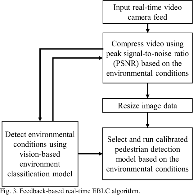 Figure 3 for Dynamic Error-bounded Lossy Compression (EBLC) to Reduce the Bandwidth Requirement for Real-time Vision-based Pedestrian Safety Applications