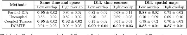 Figure 2 for Early soft and flexible fusion of EEG and fMRI via tensor decompositions