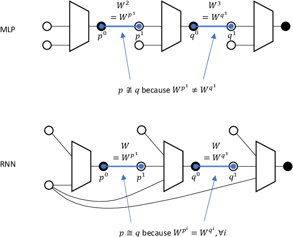 Figure 3 for Tensor Programs IIb: Architectural Universality of Neural Tangent Kernel Training Dynamics