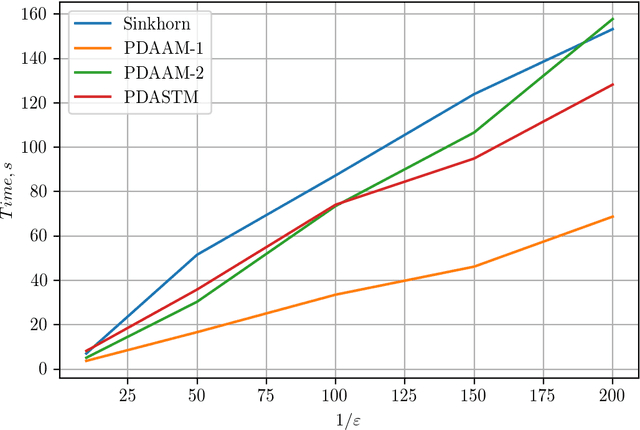 Figure 1 for On Accelerated Alternating Minimization