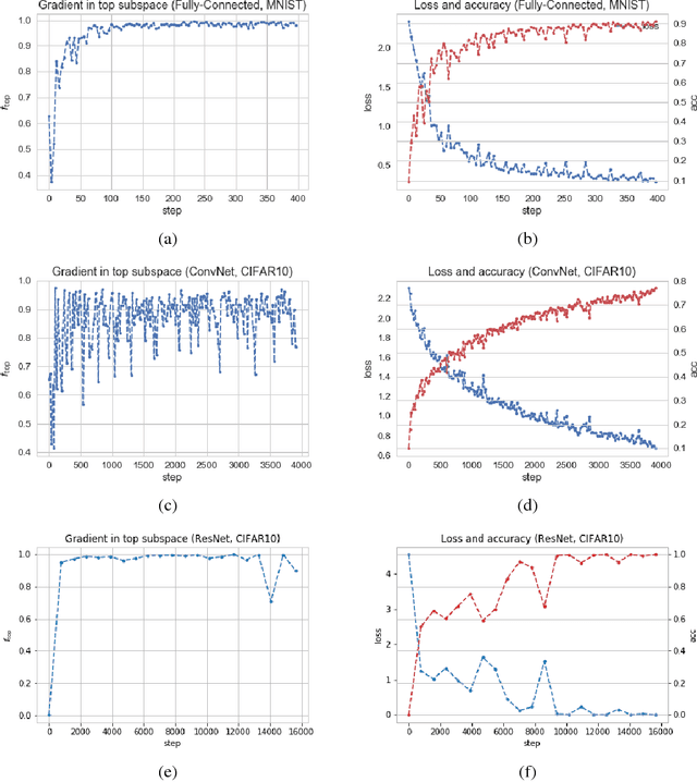 Figure 1 for Gradient Descent Happens in a Tiny Subspace