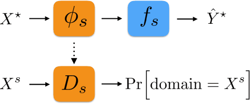 Figure 3 for Unsupervised Domain Adaptation Using Approximate Label Matching