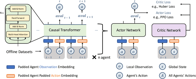 Figure 3 for Offline Pre-trained Multi-Agent Decision Transformer: One Big Sequence Model Tackles All SMAC Tasks