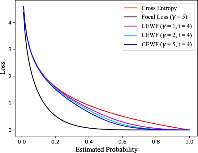 Figure 4 for BERT-based Chinese Text Classification for Emergency Domain with a Novel Loss Function