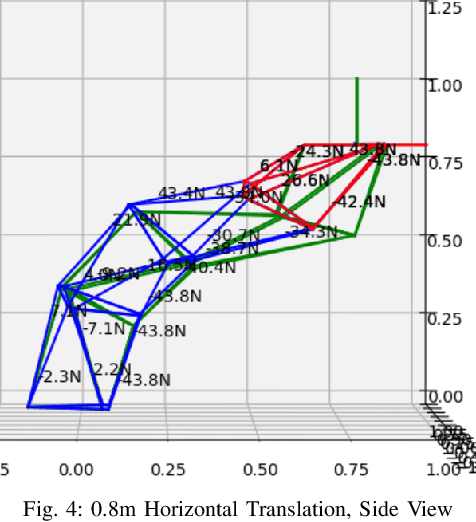 Figure 4 for Metrics and Optimization of Internal Poses for Highly Redundant Truss-Like Serialized Parallel Manipulators