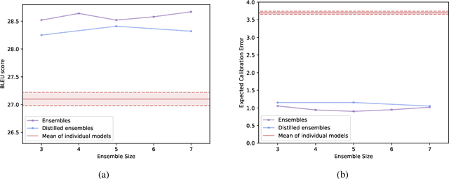 Figure 1 for Ensemble Distillation for Structured Prediction: Calibrated, Accurate, Fast---Choose Three